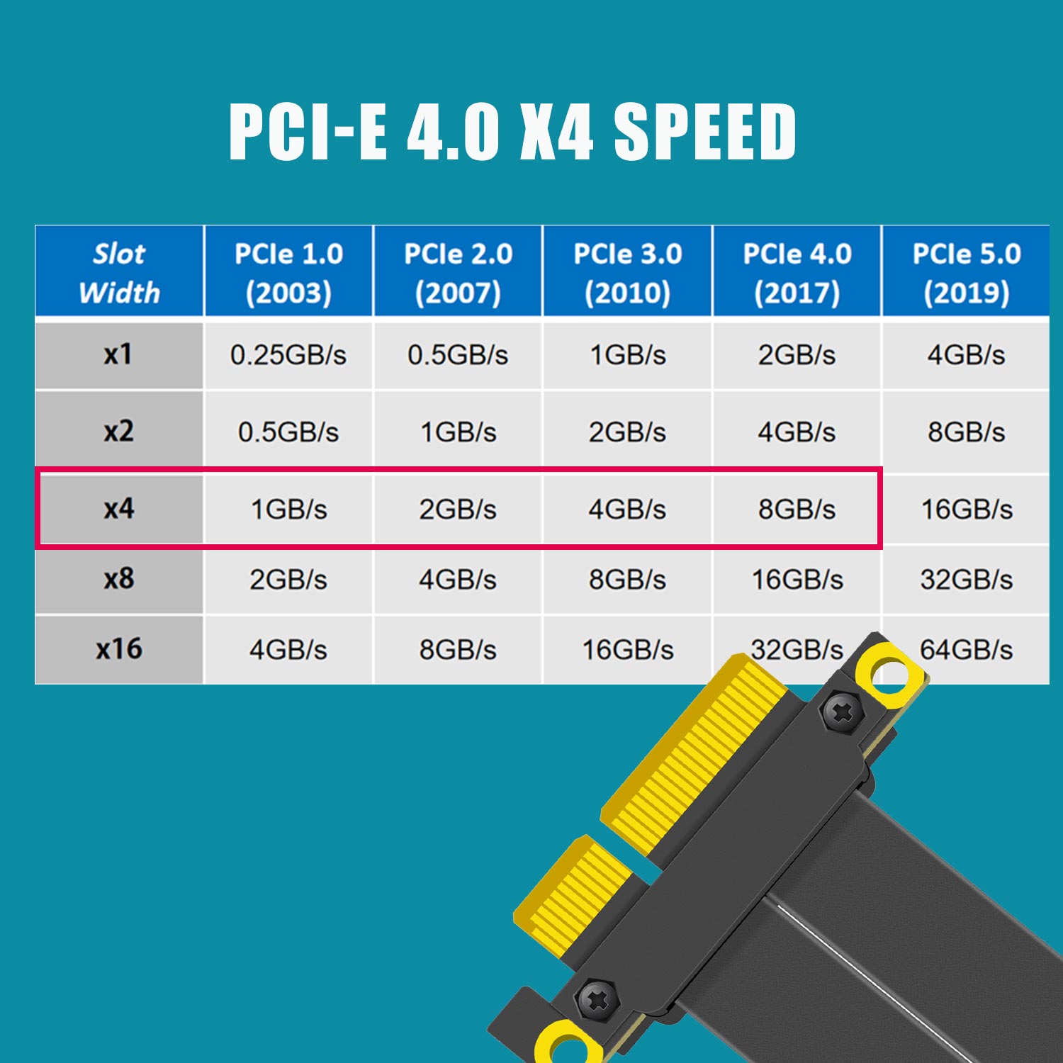 PCIe 4.0 X4 Riser Cable, 180 D - Pcie 4.0 X16 Riser Cable 90 Degree recension och pris